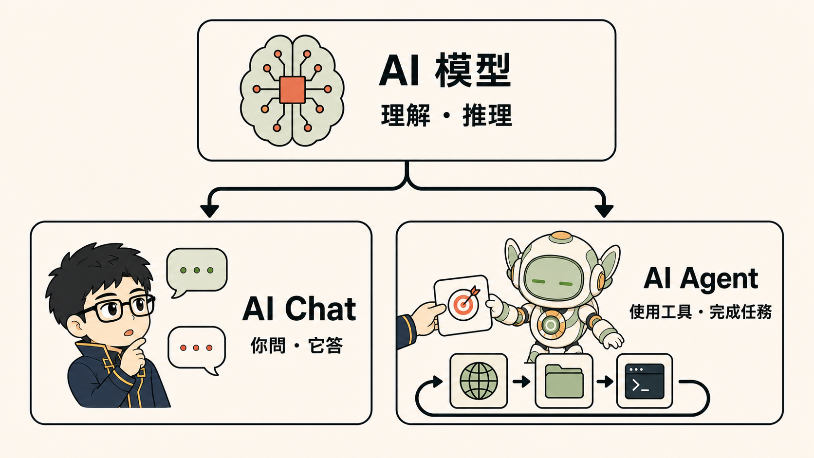 AI 模型提供理解與推理能力，AI Chat 以對話回答問題，AI Agent 使用工具完成任務