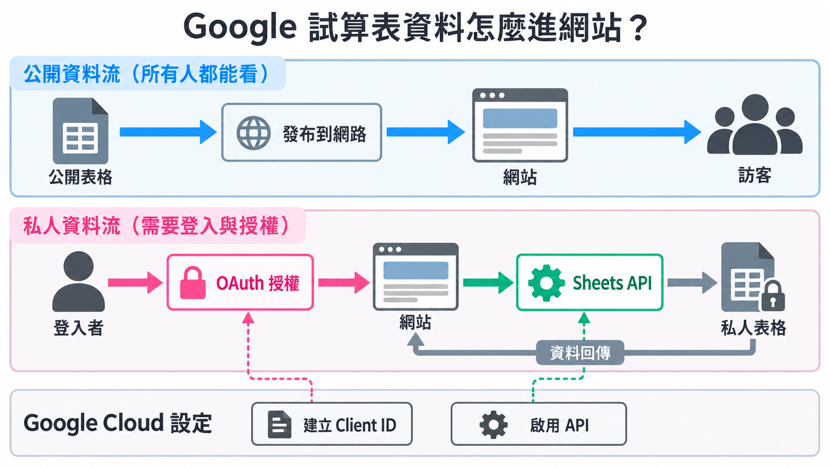 Google 試算表資料流架構：公開表格發布到網路，私人表格經登入、OAuth 與 Sheets API 讀取，Google Cloud 設定 Client ID 與啟用 API