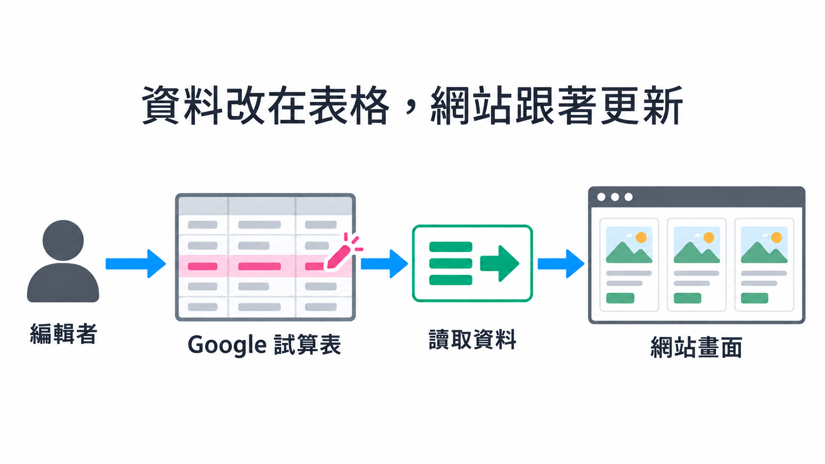 編輯者更新 Google 試算表，網站讀取資料後顯示活動卡片的資料流程