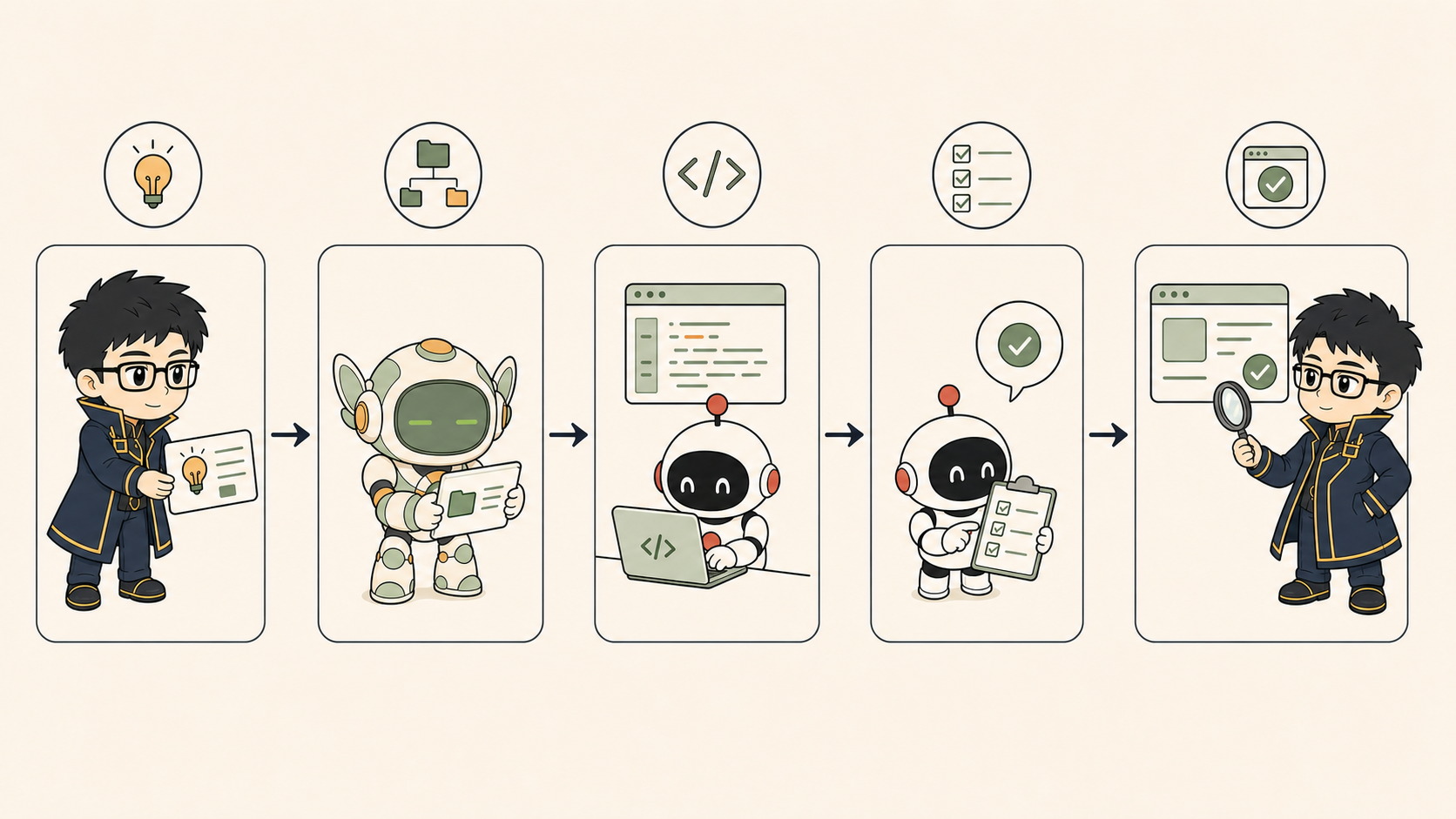 AI Coding 的五步協作循環:人類提出目標、AI 讀取內容、修改程式、執行測試,最後由人類檢查結果