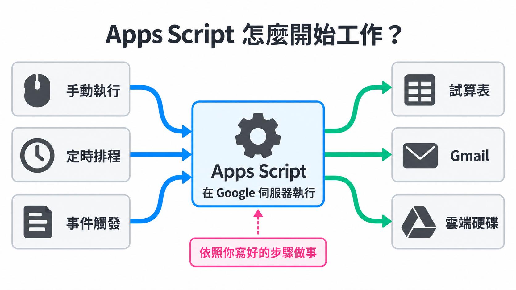 手動執行、定時排程或事件觸發 Apps Script，再依照程式步驟操作試算表、Gmail 或雲端硬碟