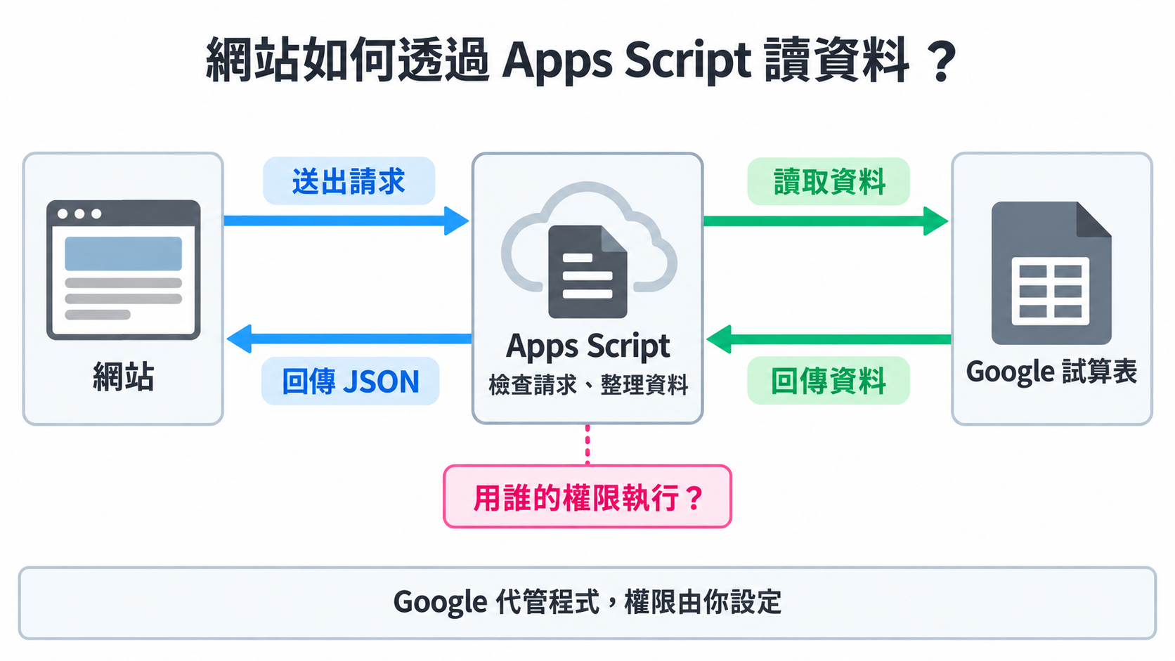 網站送出請求給 Apps Script，Apps Script 讀取試算表並把資料整理成 JSON 回傳；執行身分決定可用的權限
